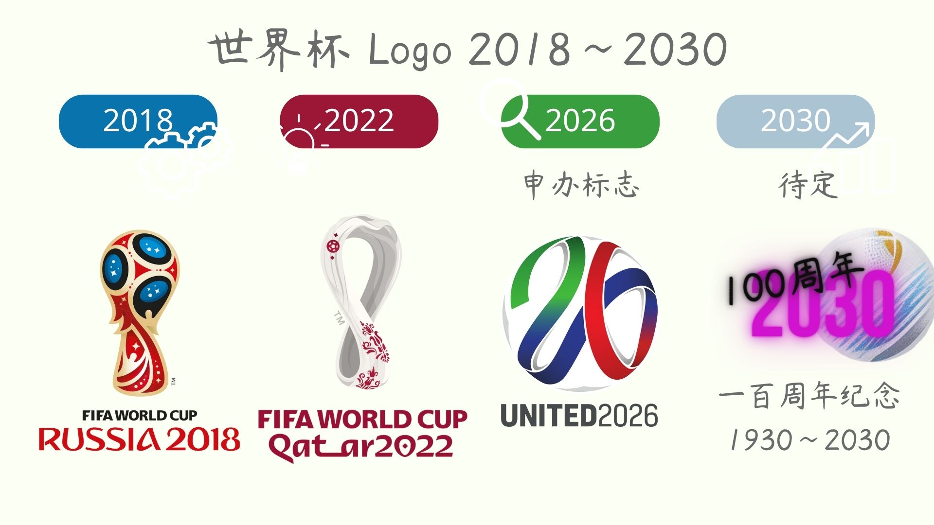 logo世界杯历代商标 1930~2030