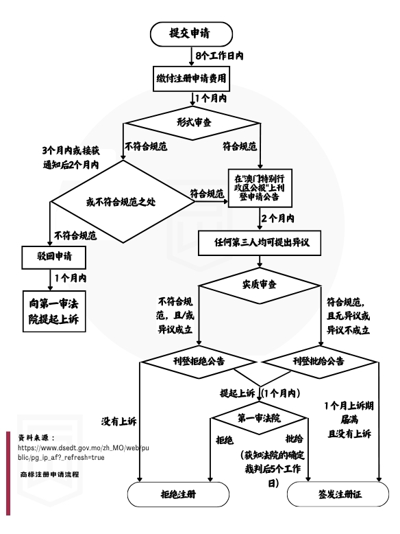澳门商标注册完整流程图解及官方审查时间节点说明