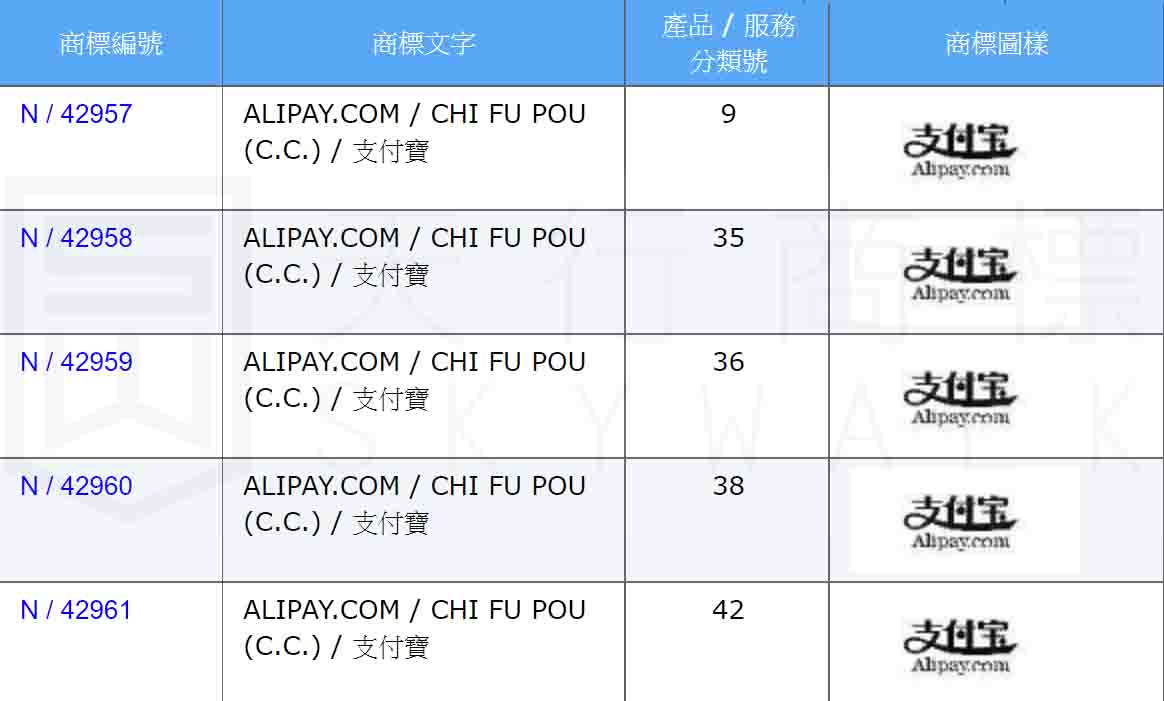 アリペイ商標登録ステータス