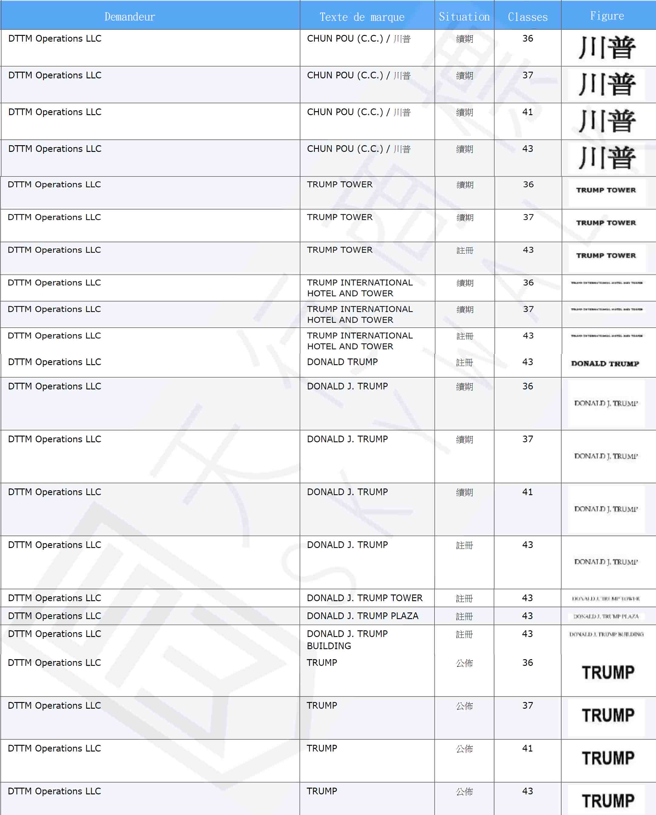 Donald Trump est une marque déposée sur la liste de Macao