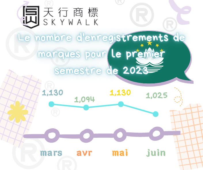 Une augmentation rapide des enregistrements de marques à Macao, dépassant les 6 000 au cours du premier semestre 2023