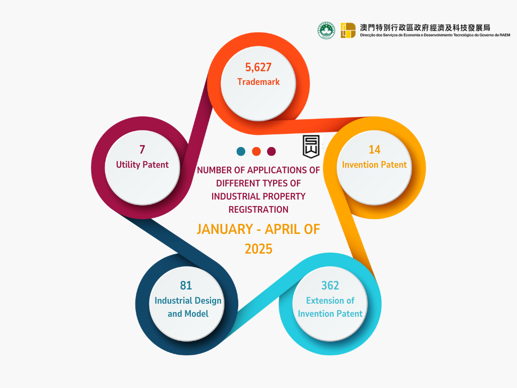 Macau Trademark 2025
