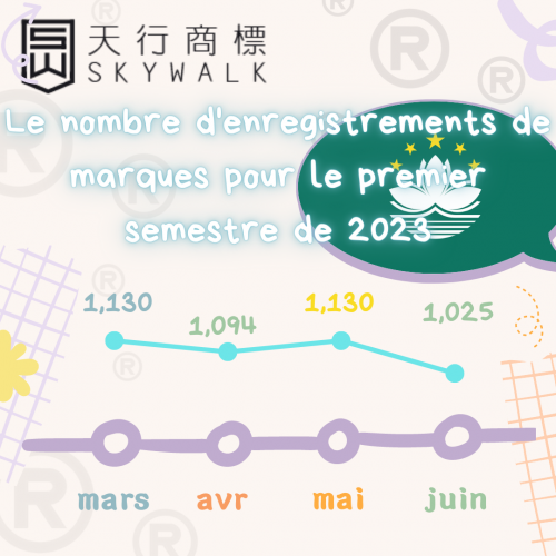 Une augmentation rapide des enregistrements de marques à Macao, dépassant les 6 000 au cours du prem...