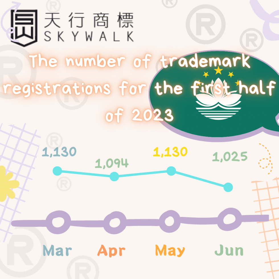 Rapid Increase in Trademark Registrations in Macao, Surpassing 6,000 in the First Half of 2023