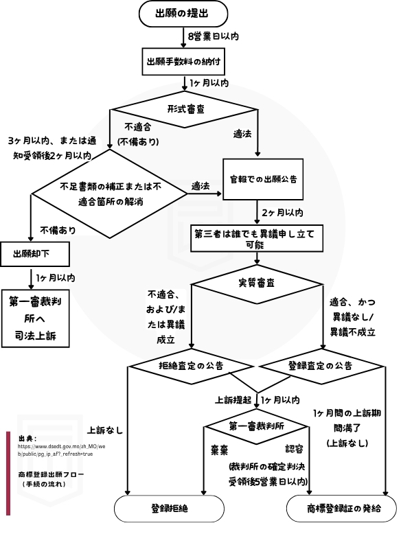 マカオ商標登録申請フローと法定期限の解説イメージ